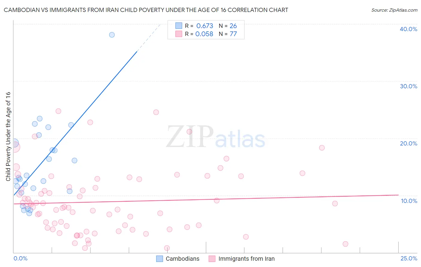 Cambodian vs Immigrants from Iran Child Poverty Under the Age of 16