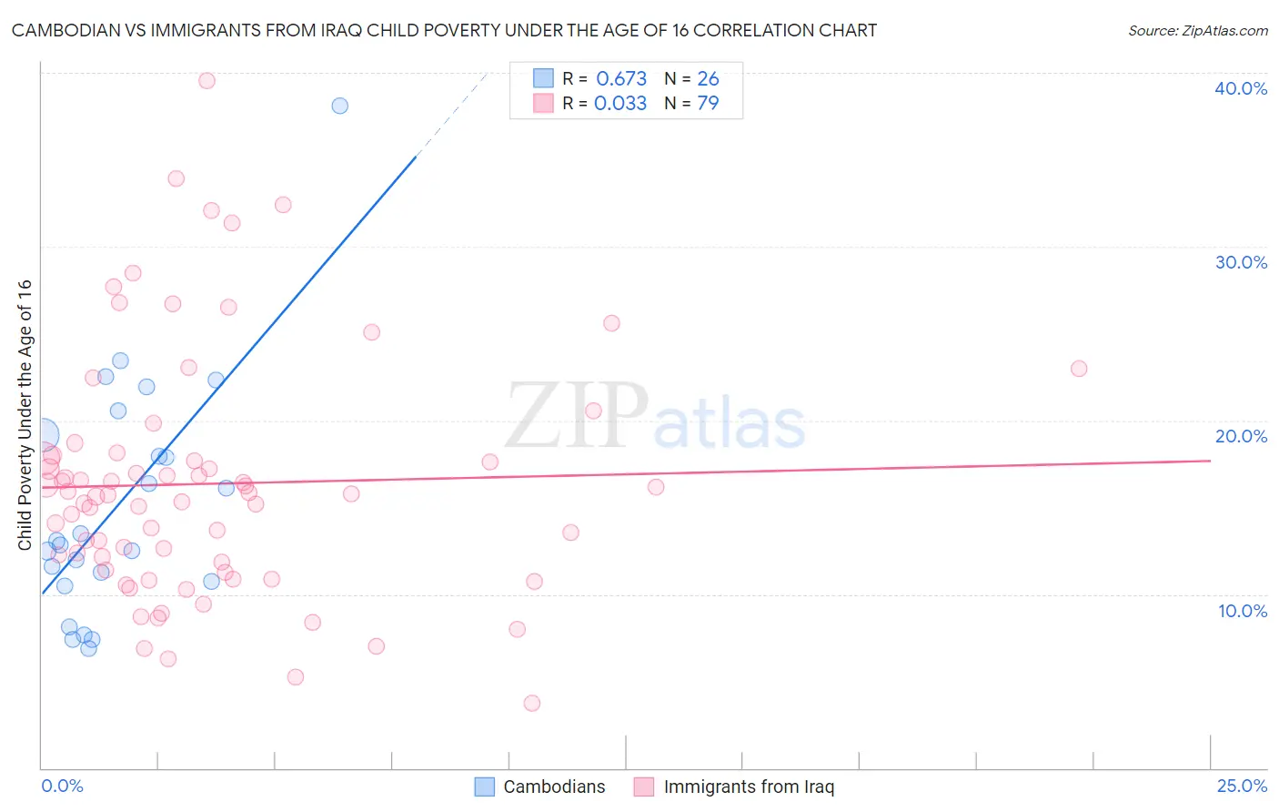 Cambodian vs Immigrants from Iraq Child Poverty Under the Age of 16