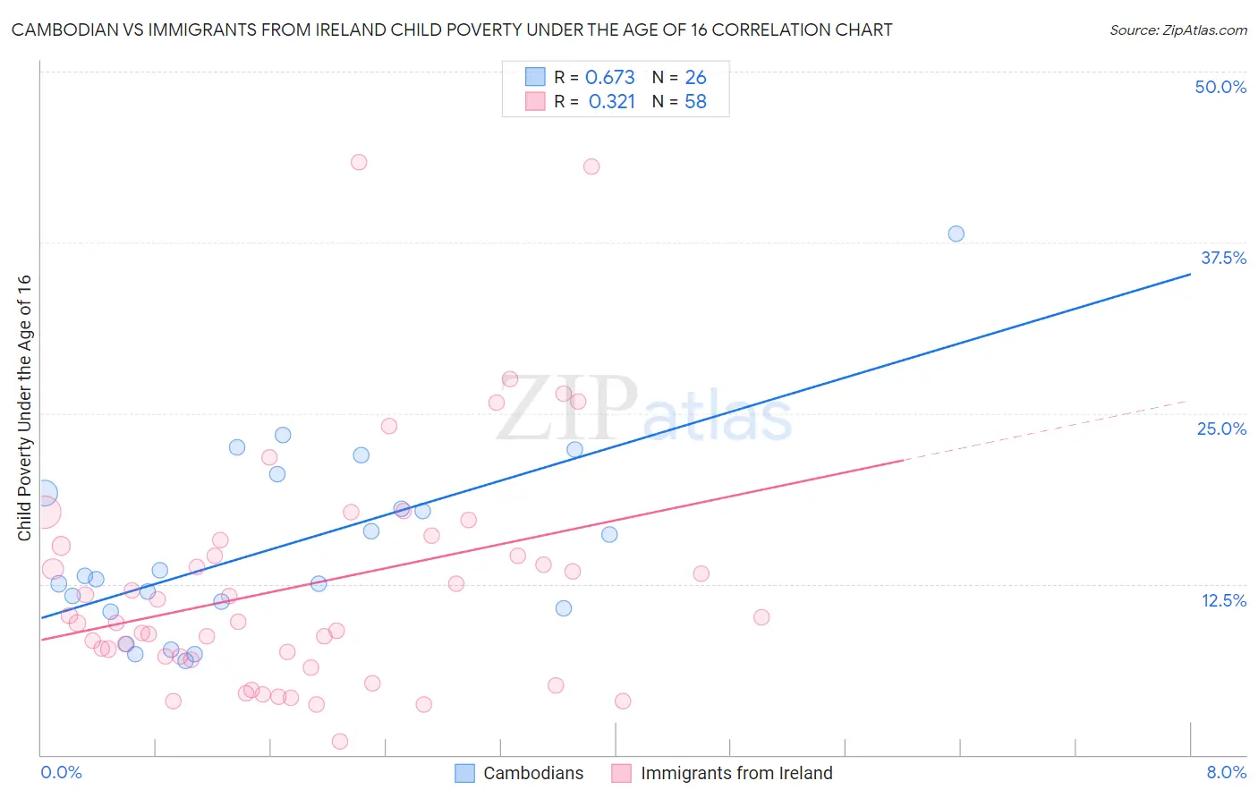 Cambodian vs Immigrants from Ireland Child Poverty Under the Age of 16