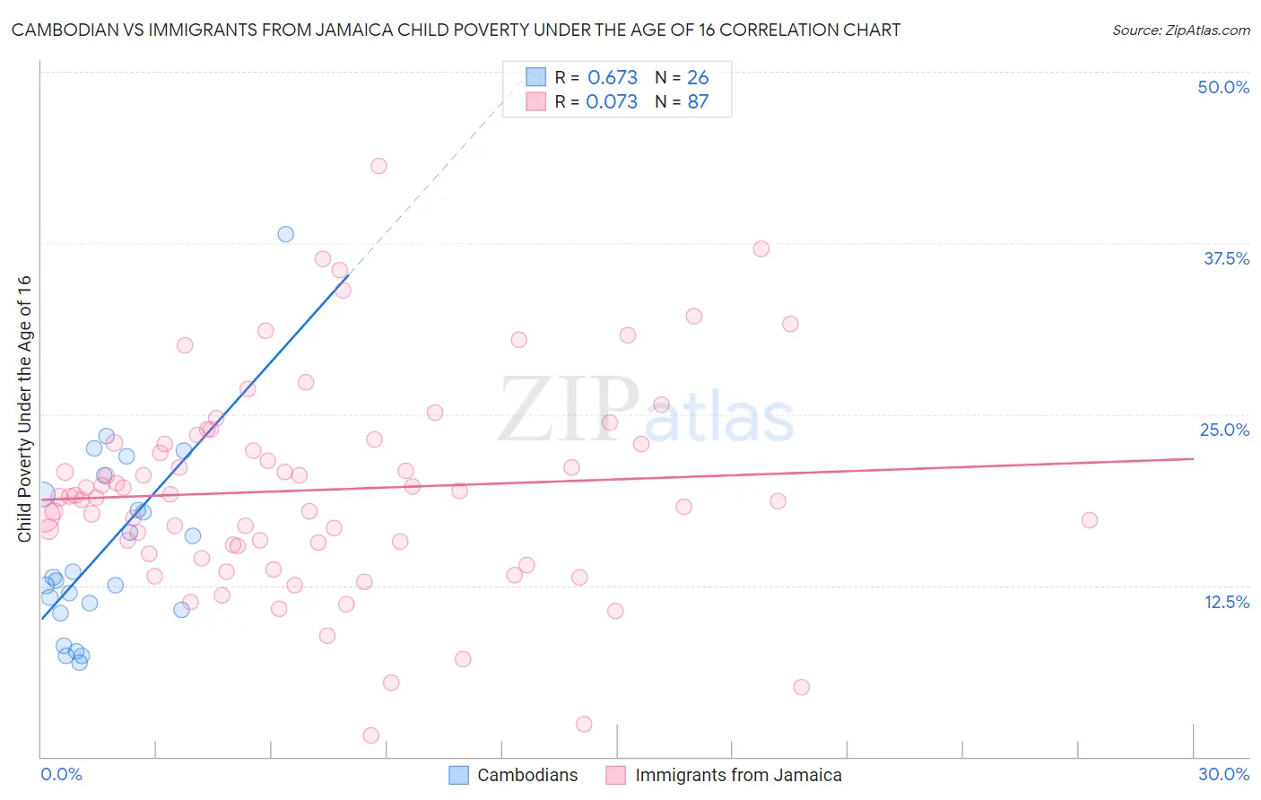 Cambodian vs Immigrants from Jamaica Child Poverty Under the Age of 16
