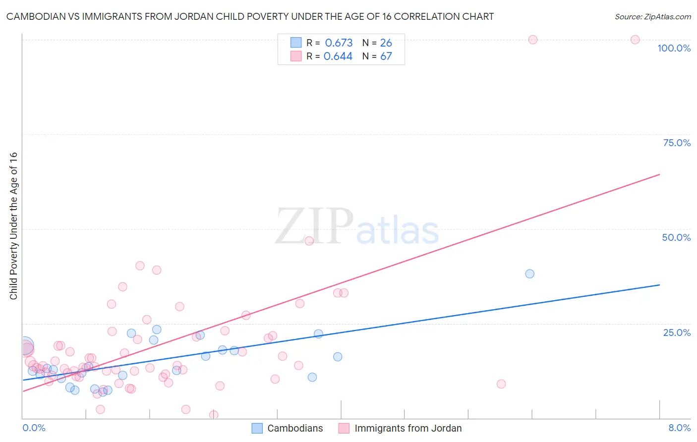 Cambodian vs Immigrants from Jordan Child Poverty Under the Age of 16