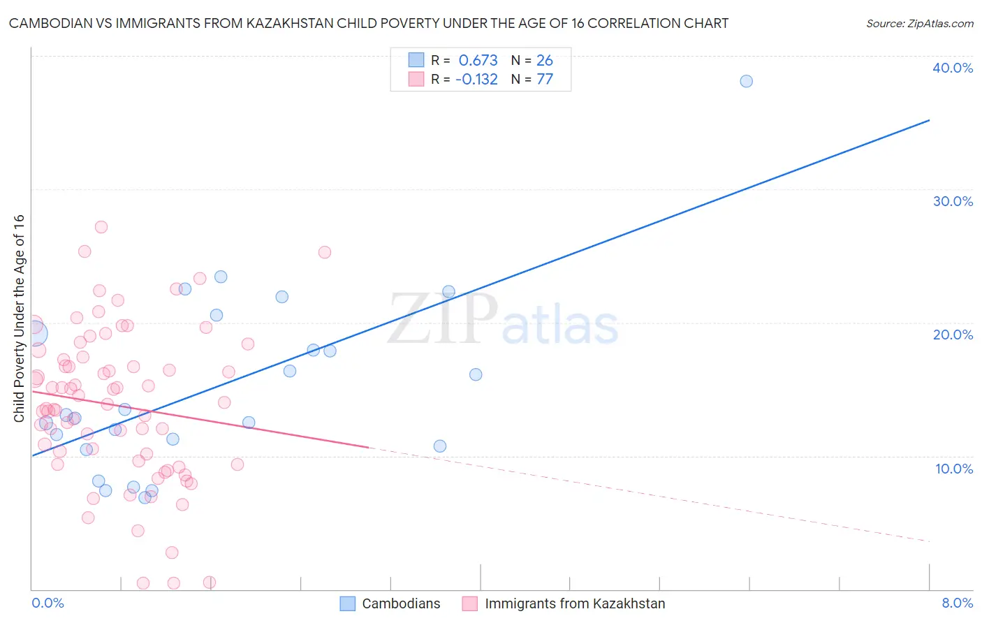 Cambodian vs Immigrants from Kazakhstan Child Poverty Under the Age of 16