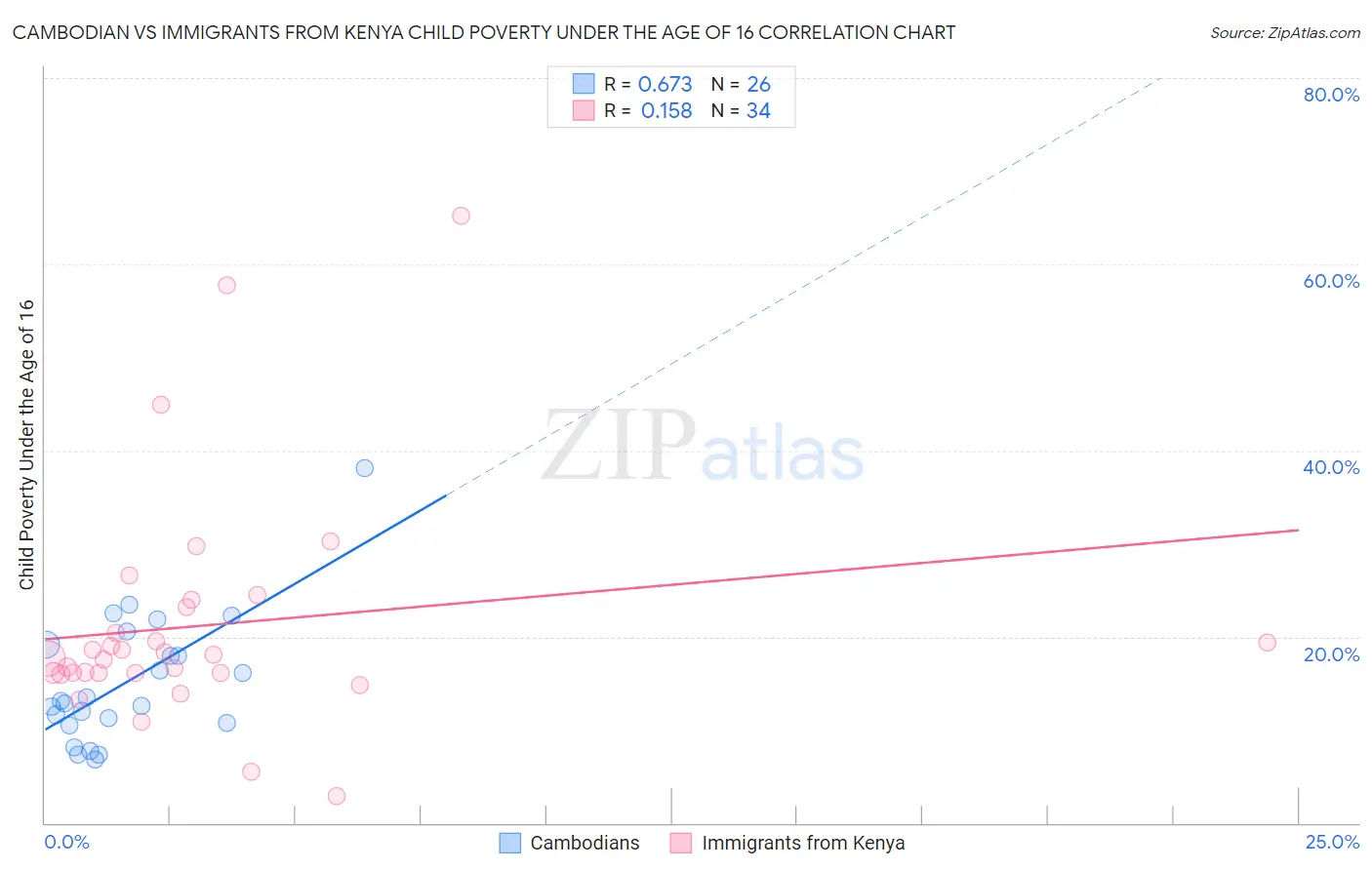 Cambodian vs Immigrants from Kenya Child Poverty Under the Age of 16