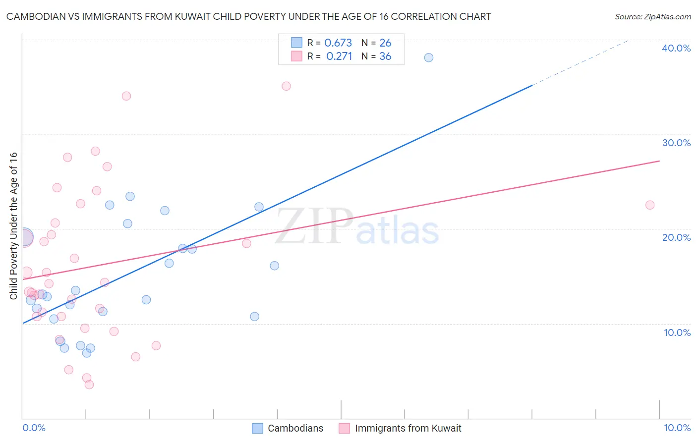 Cambodian vs Immigrants from Kuwait Child Poverty Under the Age of 16