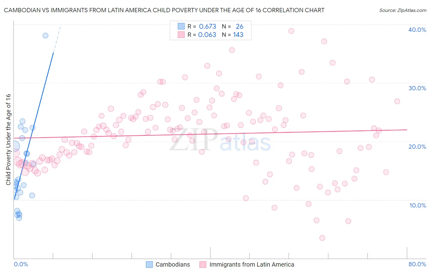 Cambodian vs Immigrants from Latin America Child Poverty Under the Age of 16