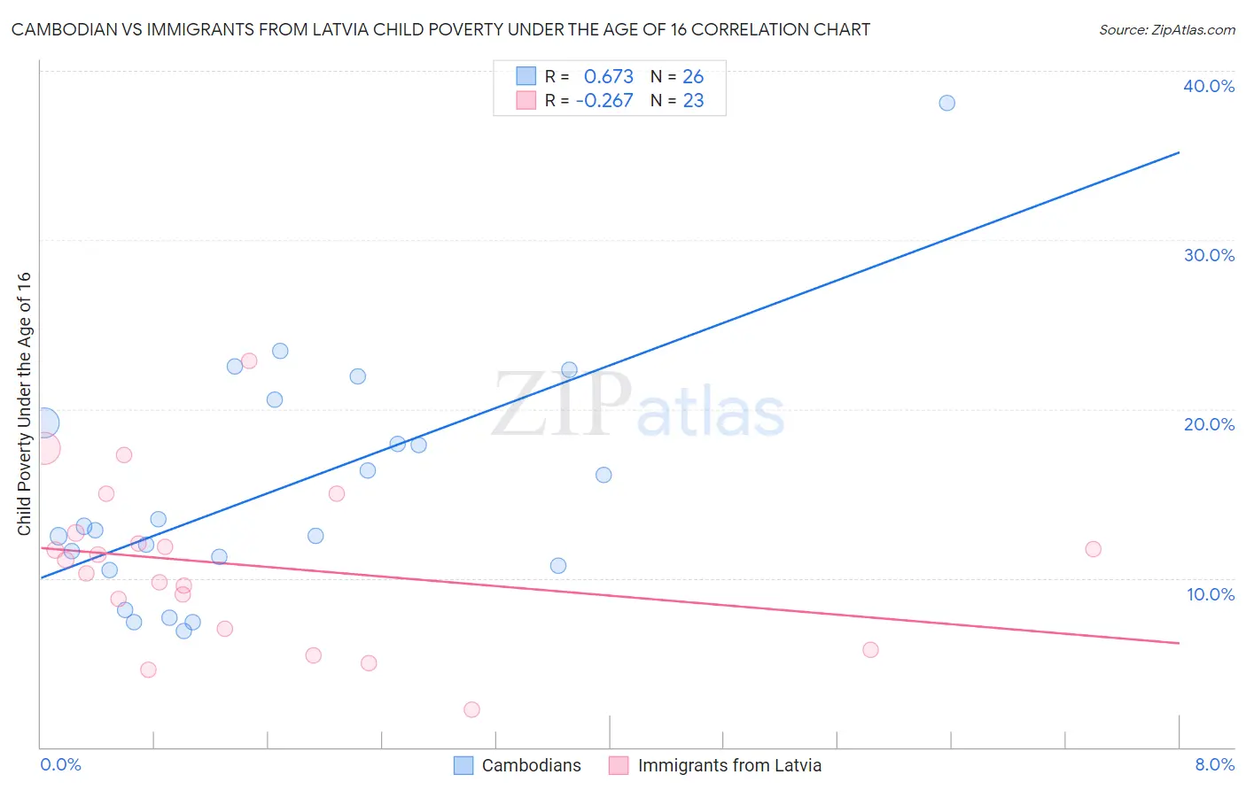 Cambodian vs Immigrants from Latvia Child Poverty Under the Age of 16