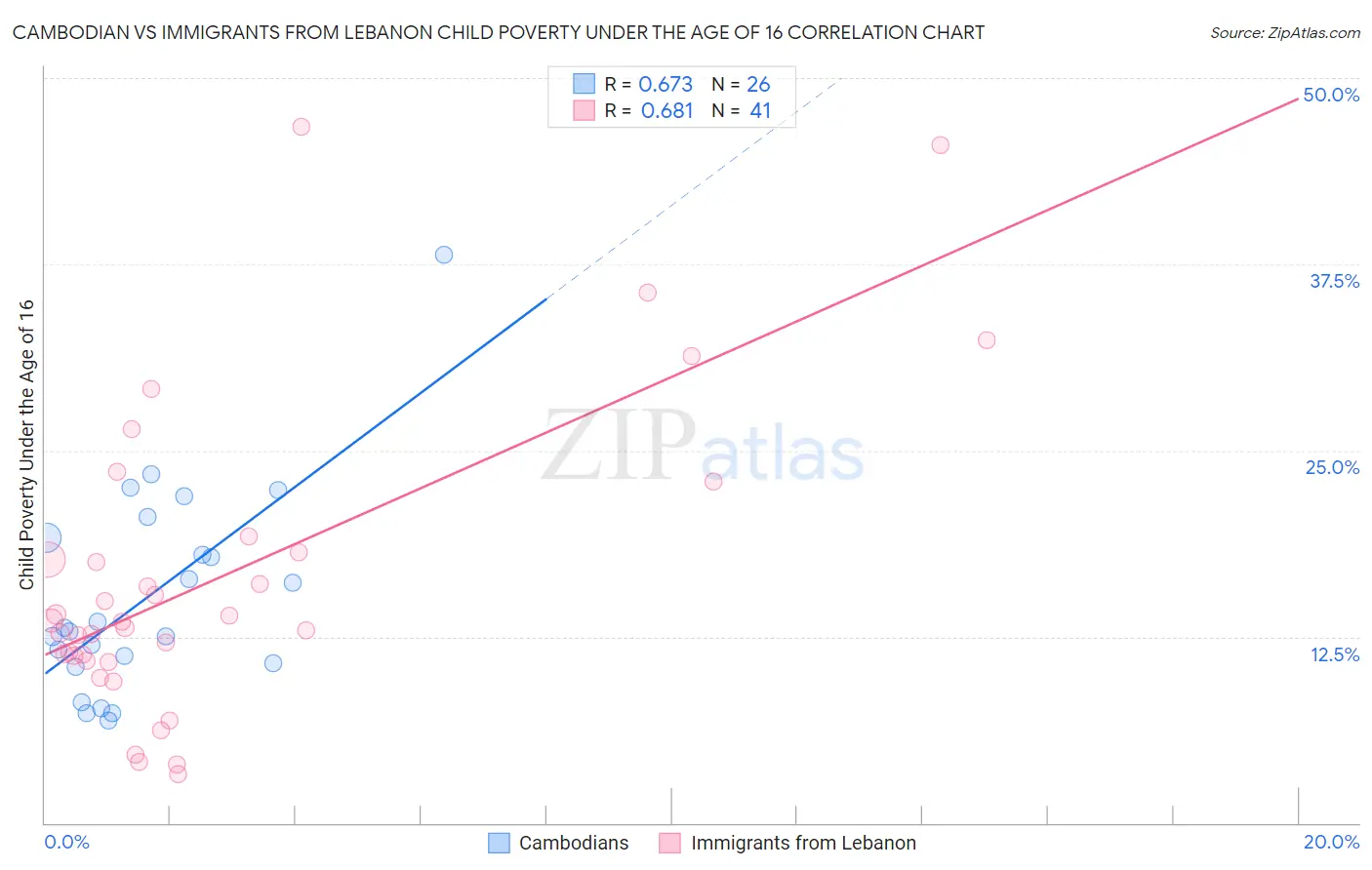 Cambodian vs Immigrants from Lebanon Child Poverty Under the Age of 16