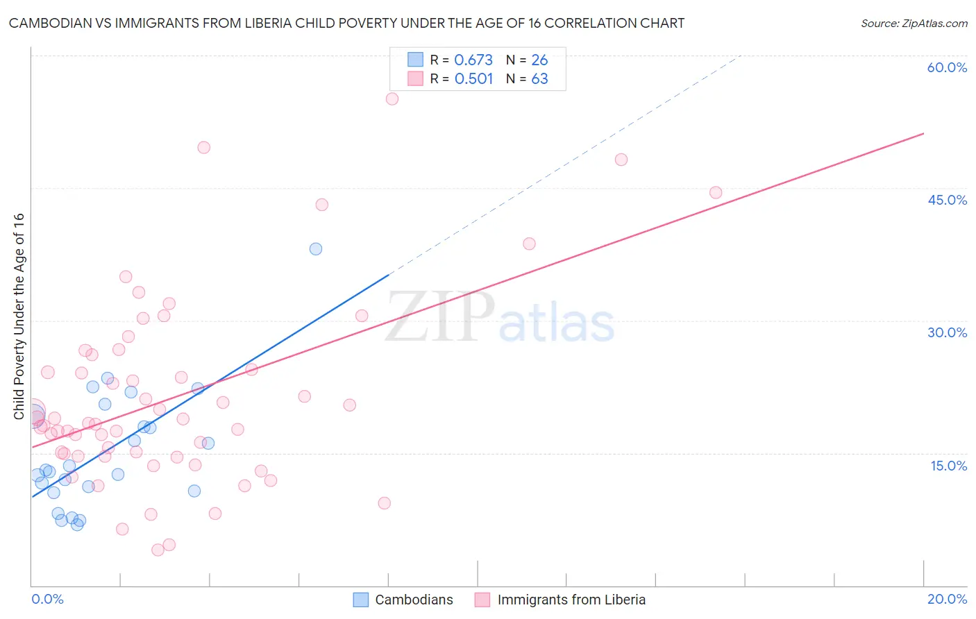 Cambodian vs Immigrants from Liberia Child Poverty Under the Age of 16