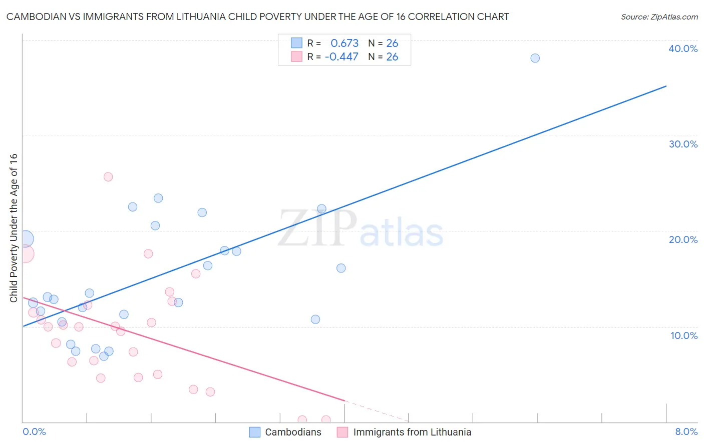 Cambodian vs Immigrants from Lithuania Child Poverty Under the Age of 16