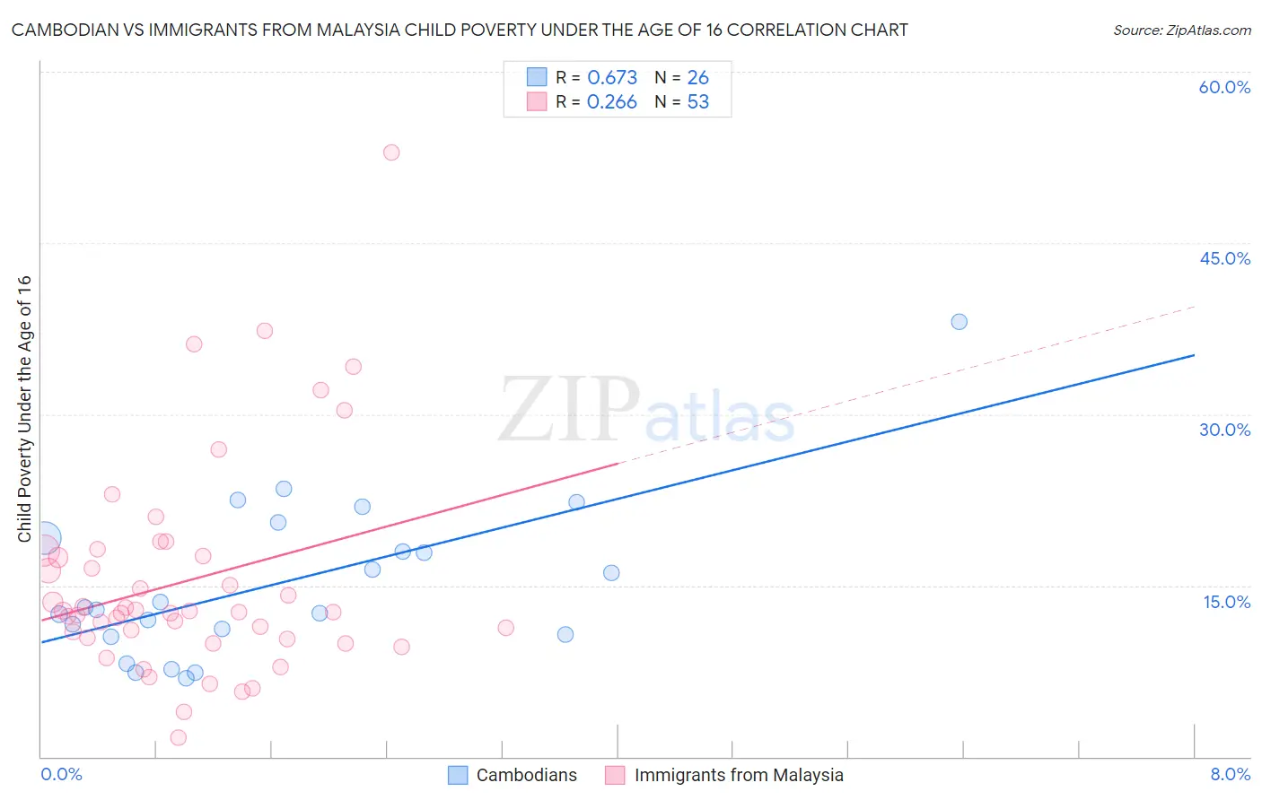 Cambodian vs Immigrants from Malaysia Child Poverty Under the Age of 16