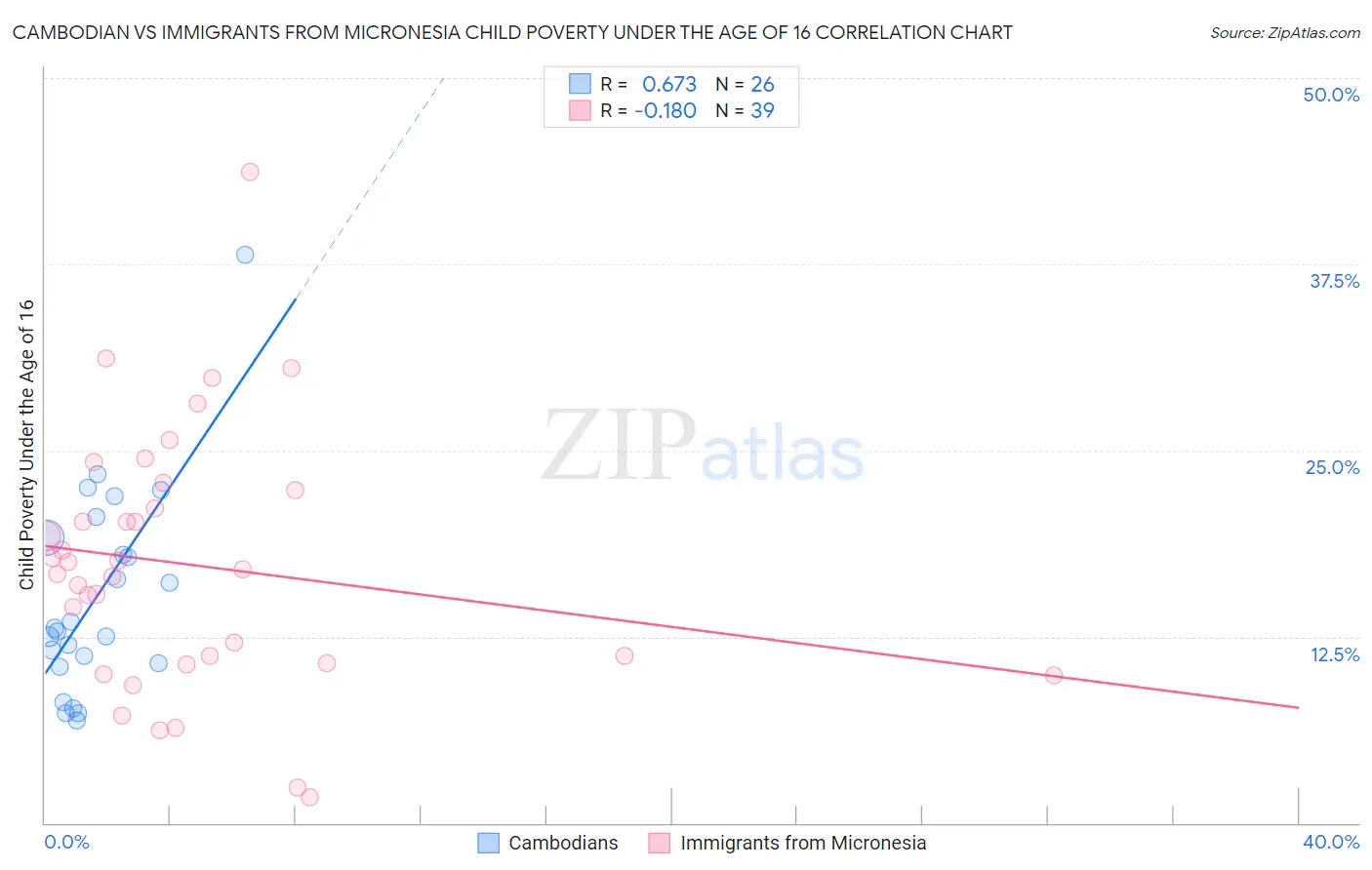 Cambodian vs Immigrants from Micronesia Child Poverty Under the Age of 16