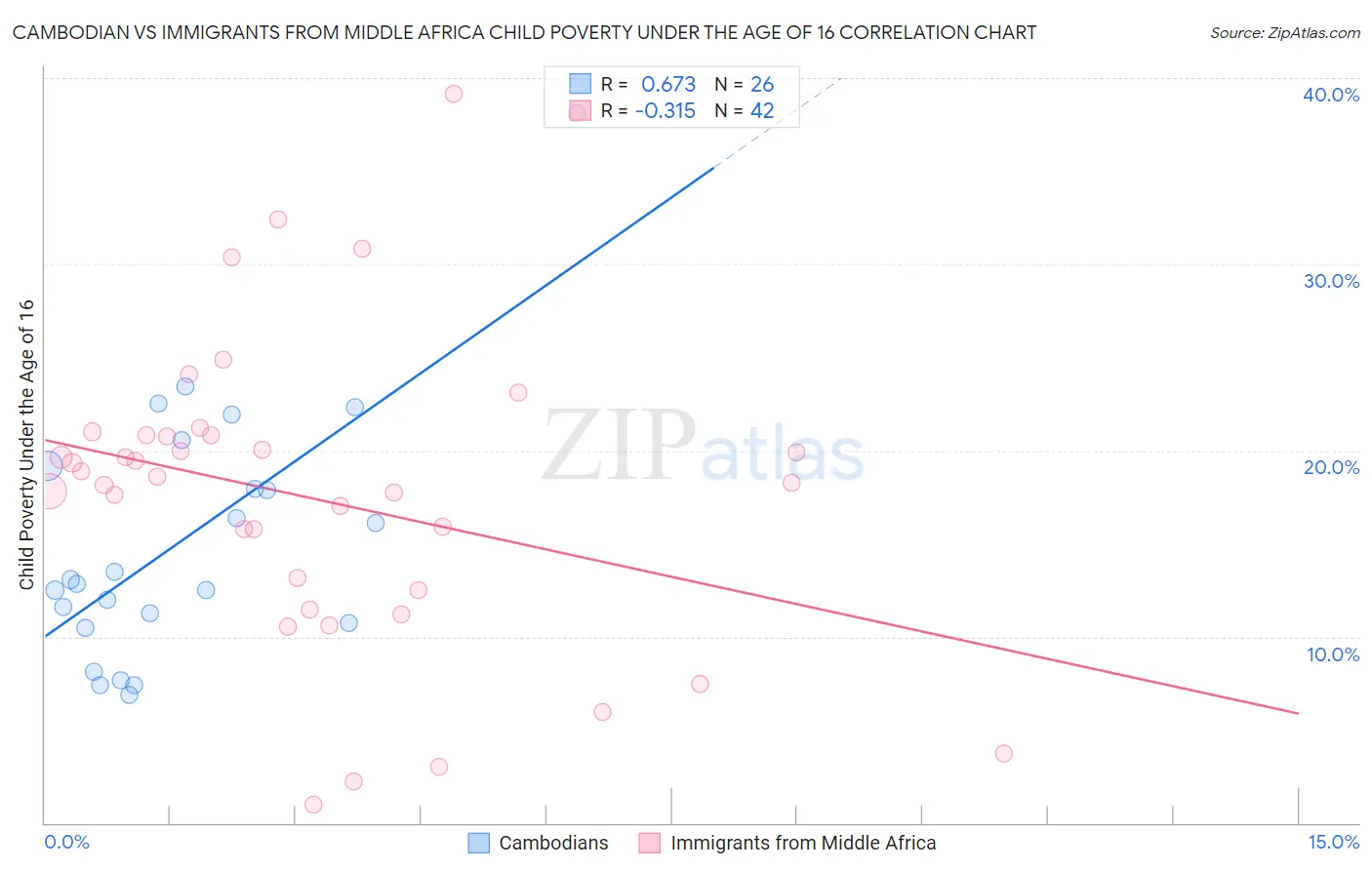 Cambodian vs Immigrants from Middle Africa Child Poverty Under the Age of 16