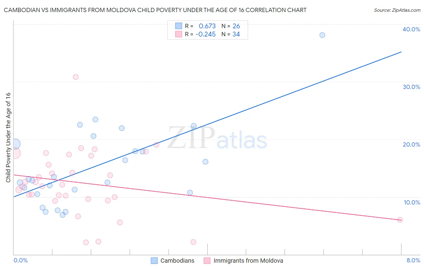 Cambodian vs Immigrants from Moldova Child Poverty Under the Age of 16