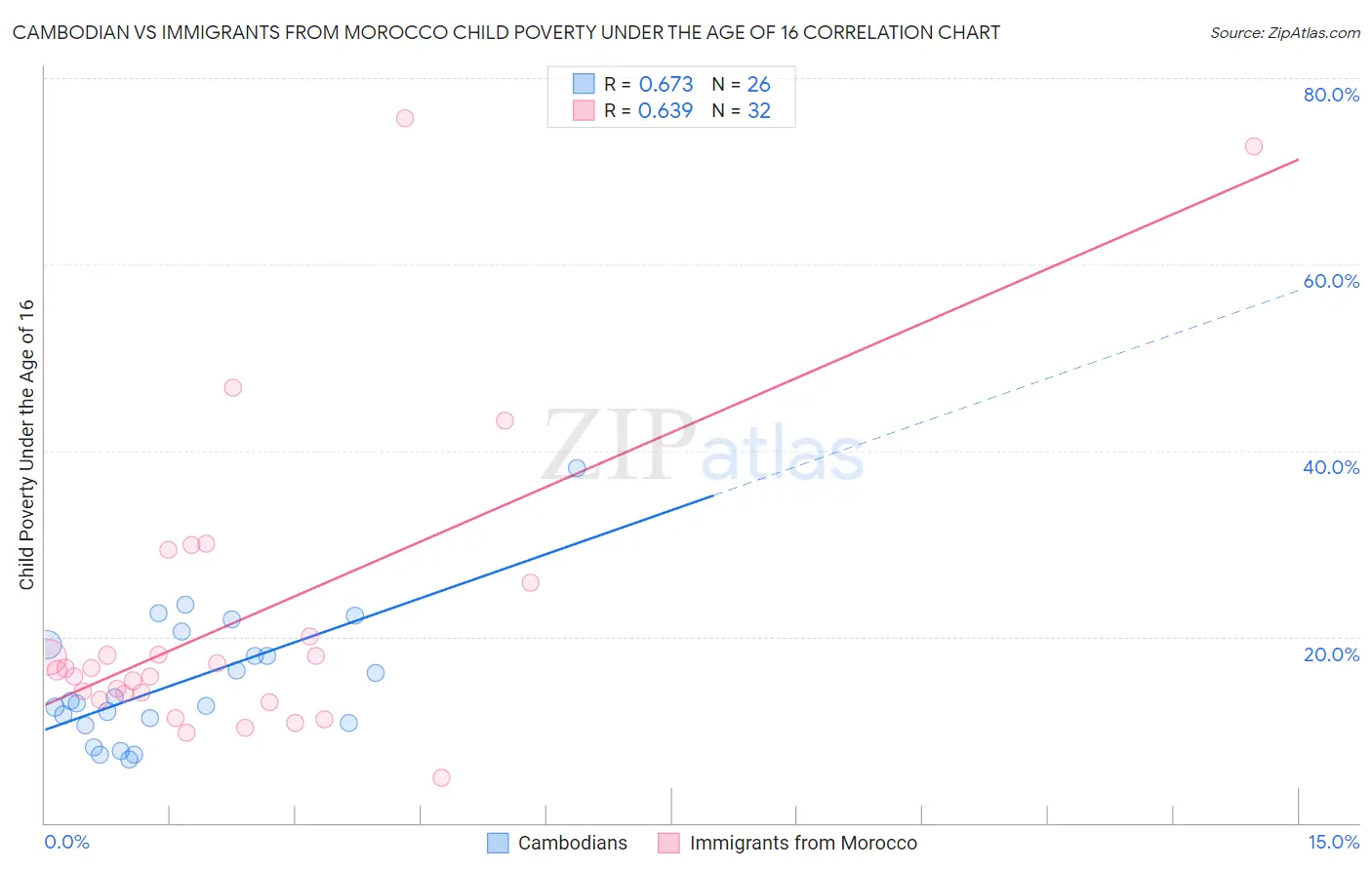 Cambodian vs Immigrants from Morocco Child Poverty Under the Age of 16