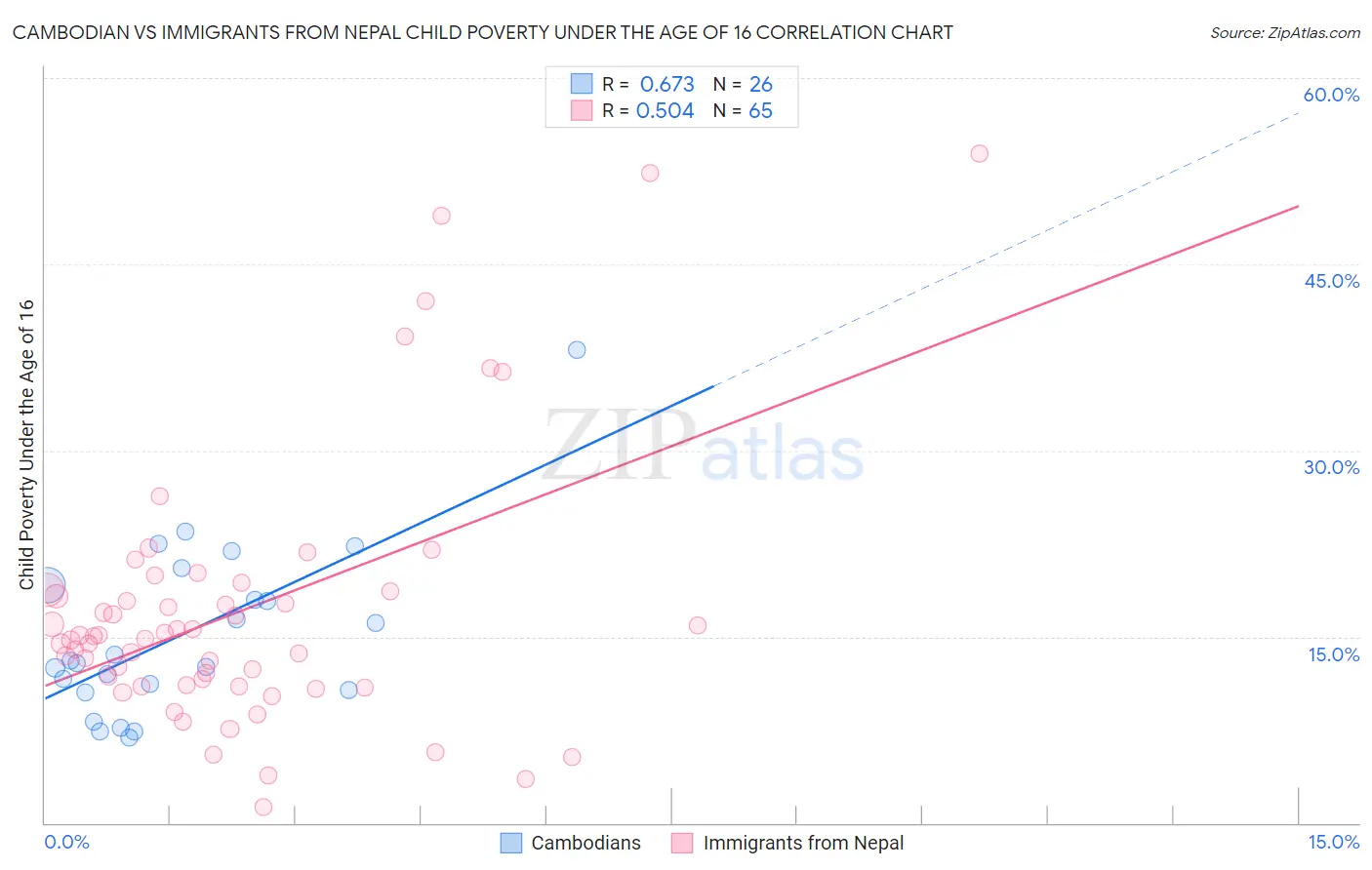 Cambodian vs Immigrants from Nepal Child Poverty Under the Age of 16