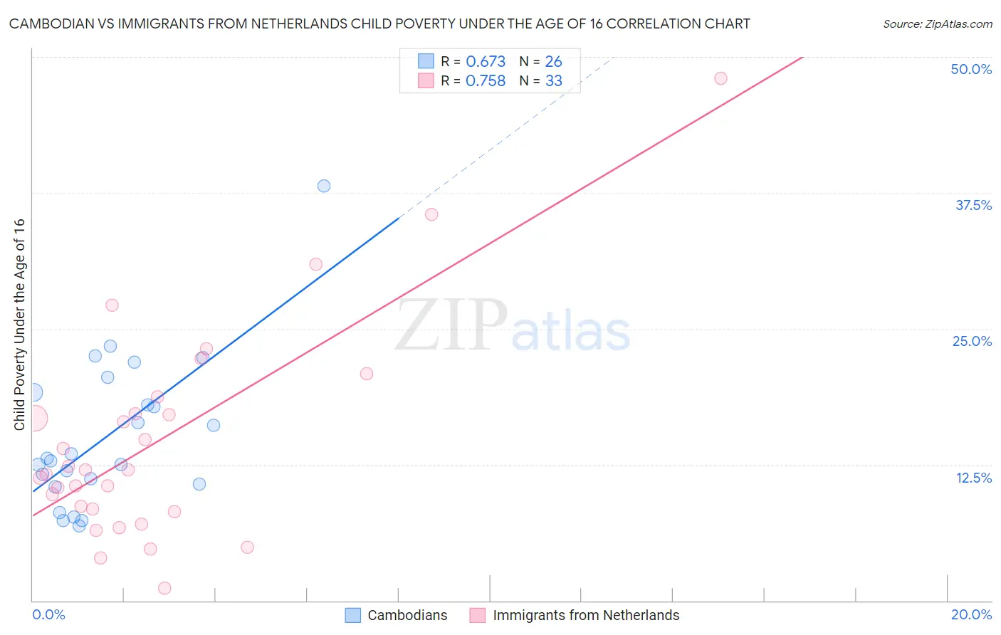 Cambodian vs Immigrants from Netherlands Child Poverty Under the Age of 16