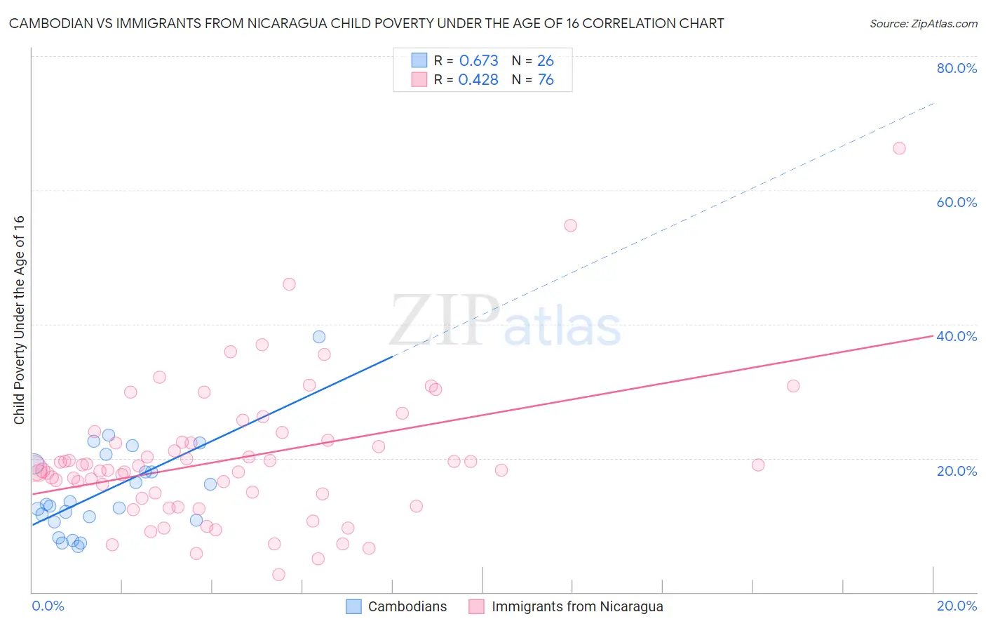 Cambodian vs Immigrants from Nicaragua Child Poverty Under the Age of 16
