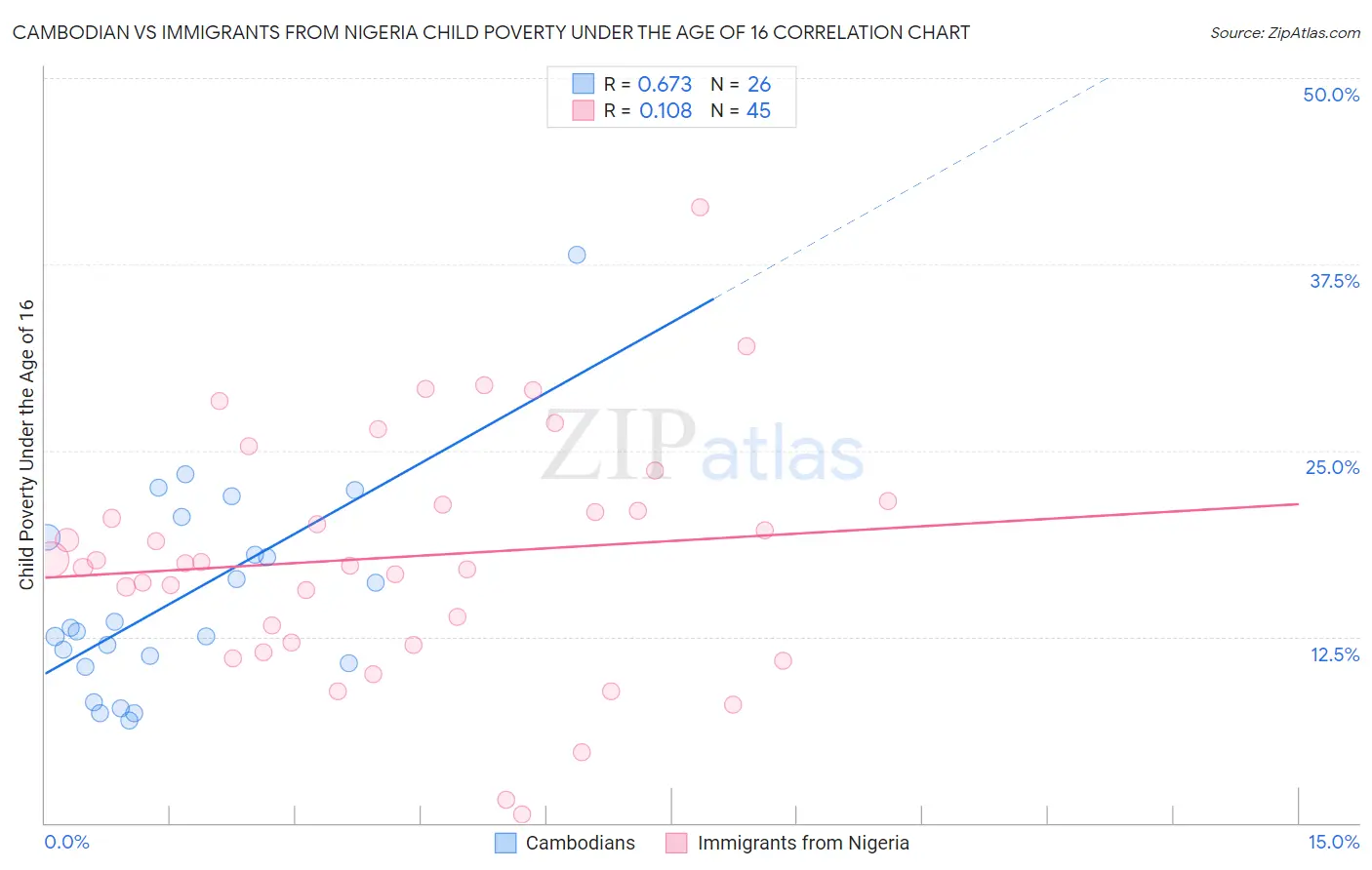 Cambodian vs Immigrants from Nigeria Child Poverty Under the Age of 16