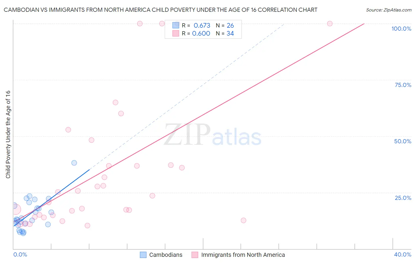 Cambodian vs Immigrants from North America Child Poverty Under the Age of 16