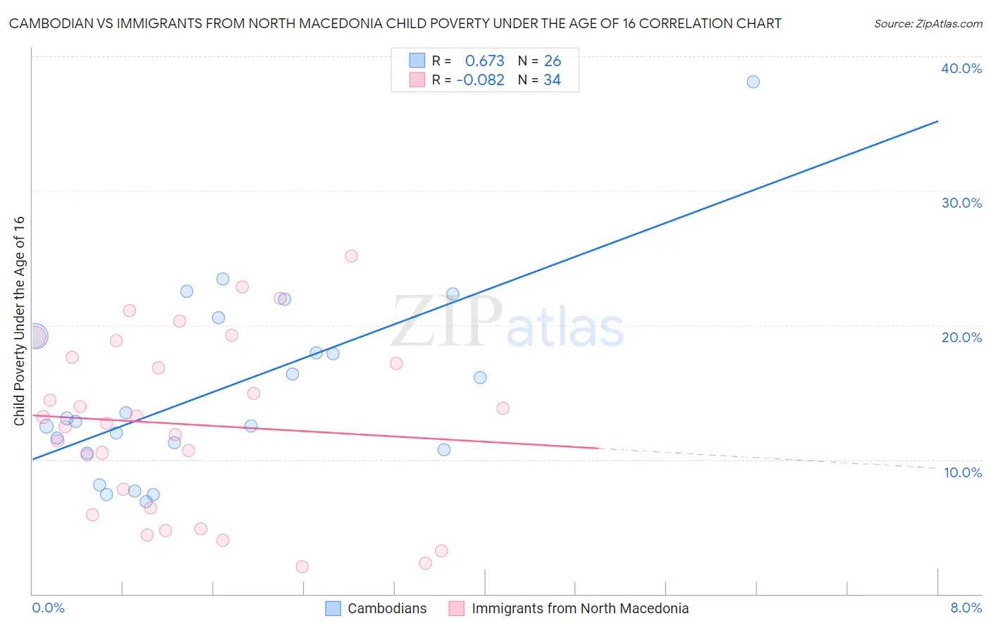 Cambodian vs Immigrants from North Macedonia Child Poverty Under the Age of 16