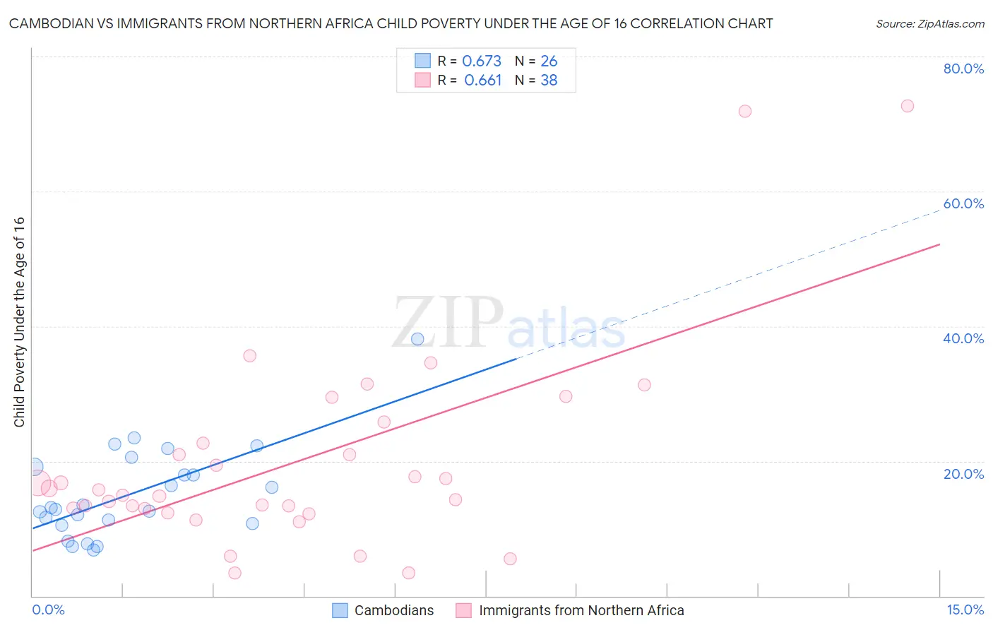 Cambodian vs Immigrants from Northern Africa Child Poverty Under the Age of 16