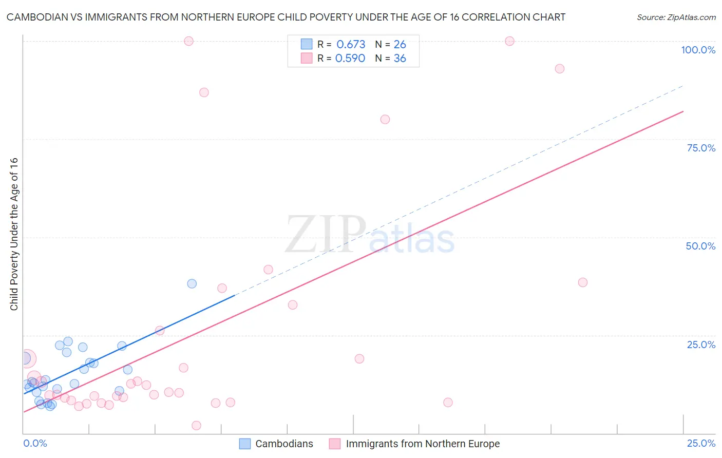 Cambodian vs Immigrants from Northern Europe Child Poverty Under the Age of 16