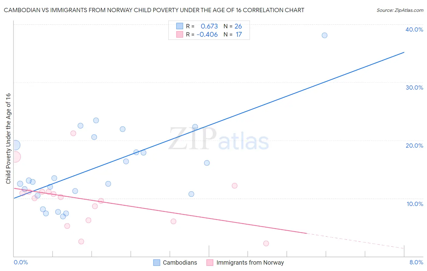Cambodian vs Immigrants from Norway Child Poverty Under the Age of 16