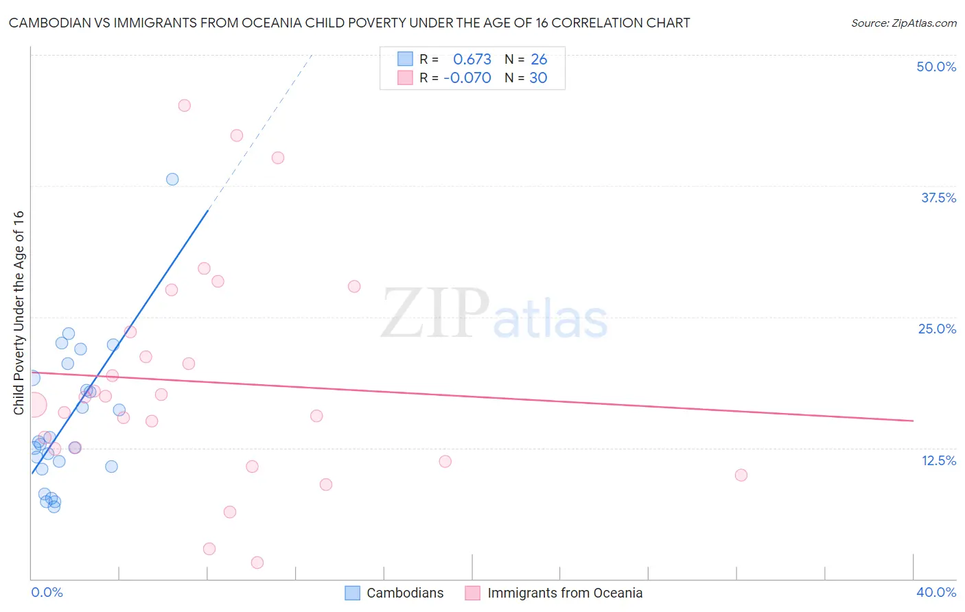 Cambodian vs Immigrants from Oceania Child Poverty Under the Age of 16