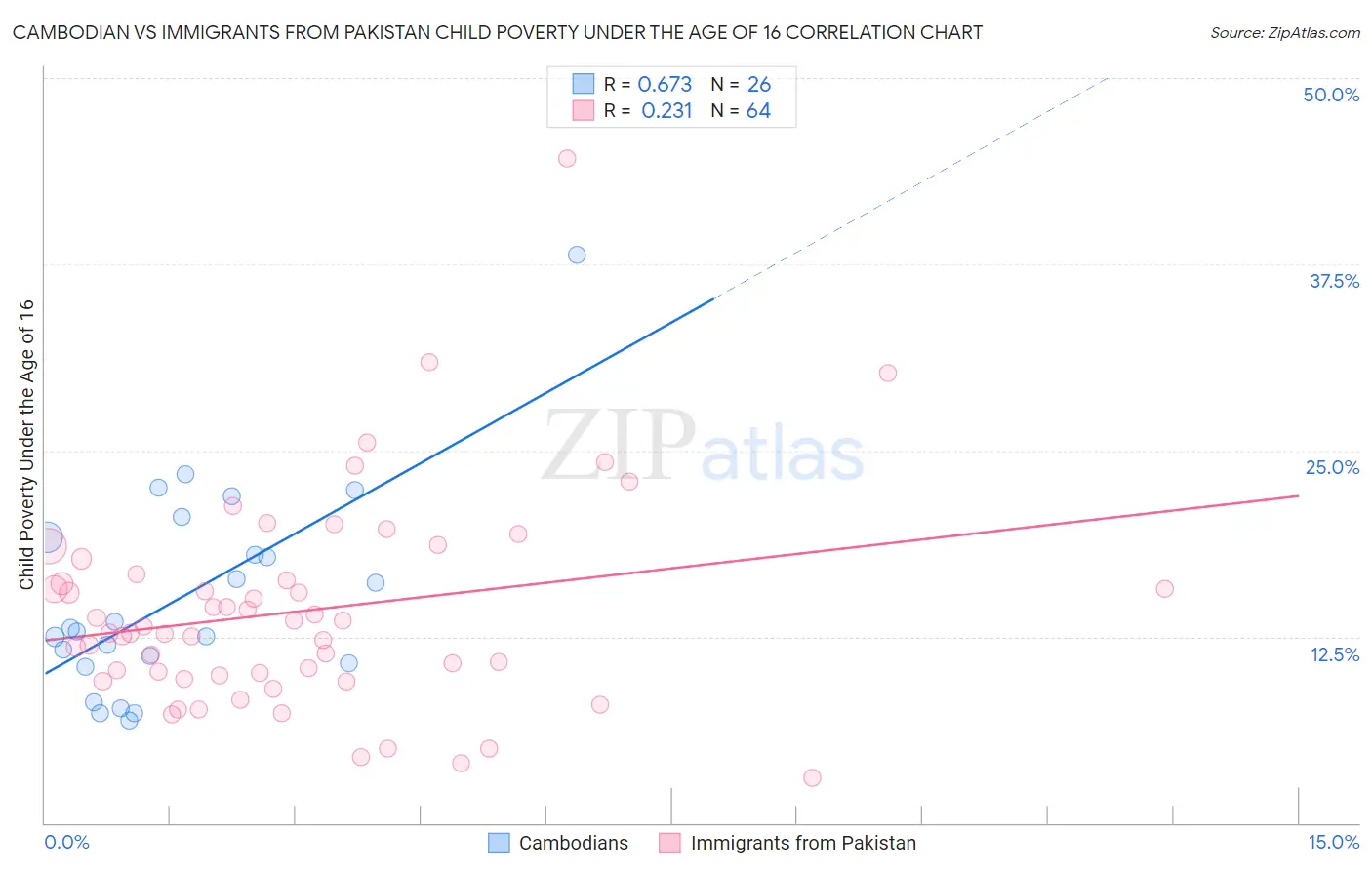 Cambodian vs Immigrants from Pakistan Child Poverty Under the Age of 16
