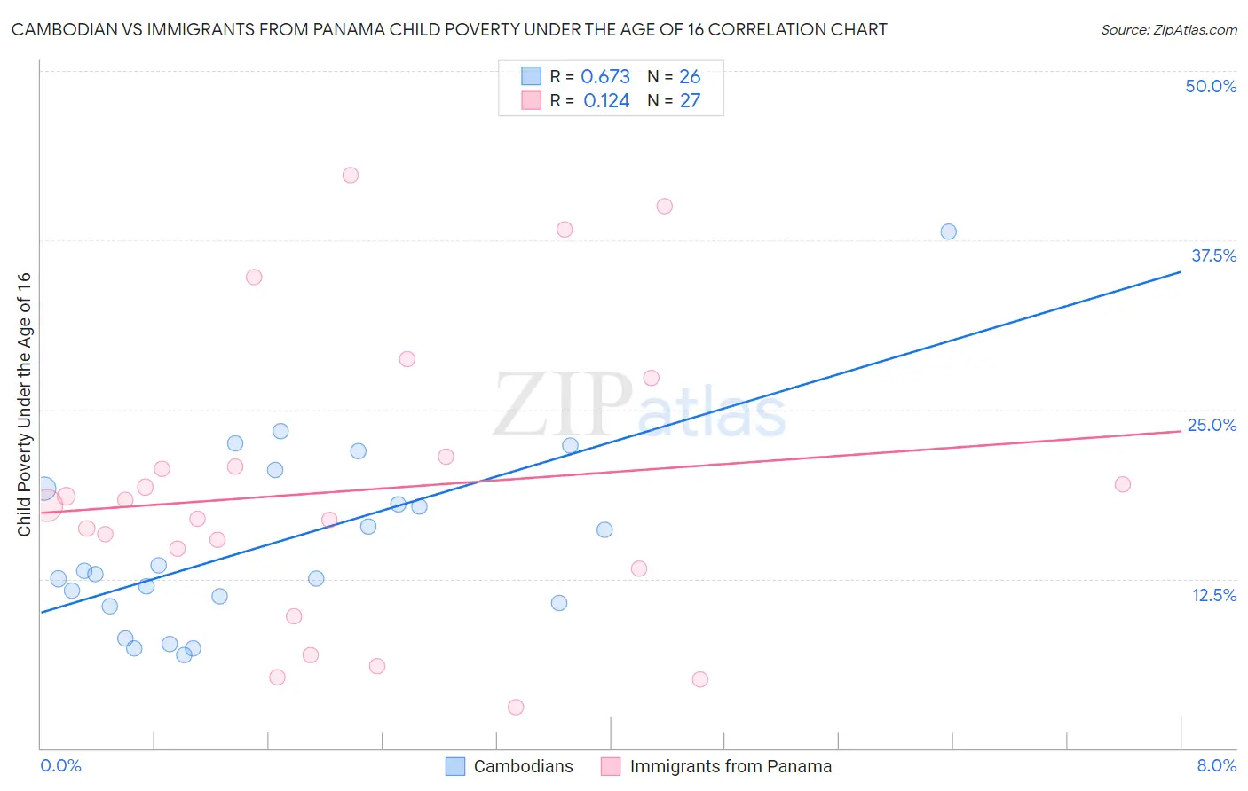Cambodian vs Immigrants from Panama Child Poverty Under the Age of 16