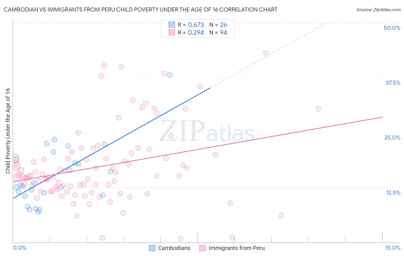 Cambodian vs Immigrants from Peru Child Poverty Under the Age of 16