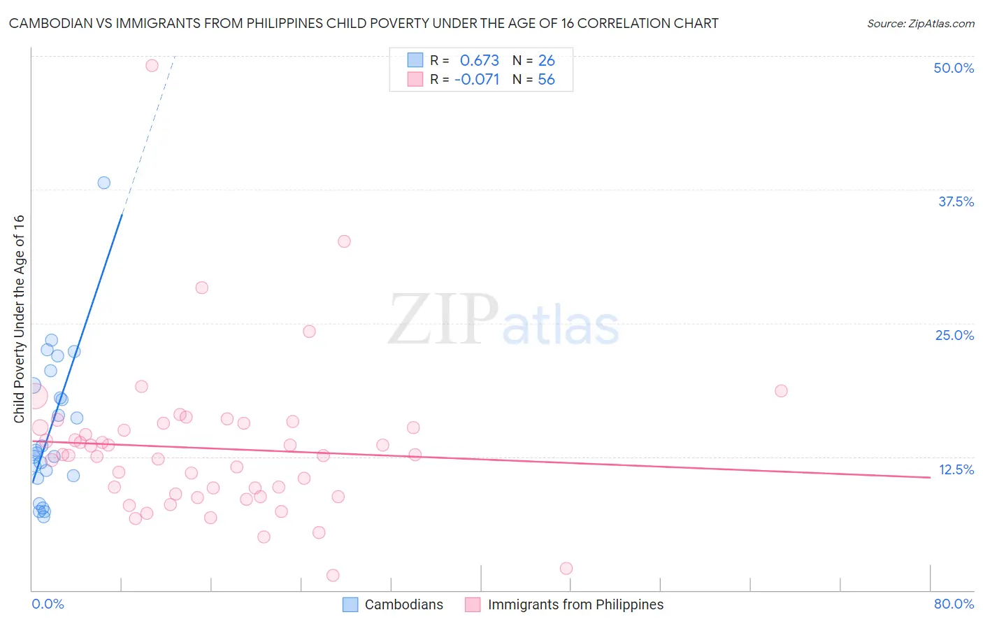 Cambodian vs Immigrants from Philippines Child Poverty Under the Age of 16