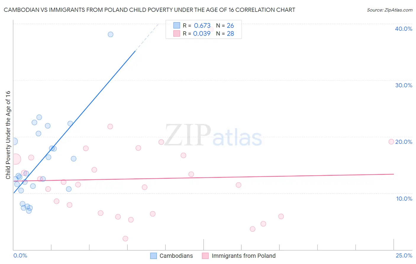 Cambodian vs Immigrants from Poland Child Poverty Under the Age of 16