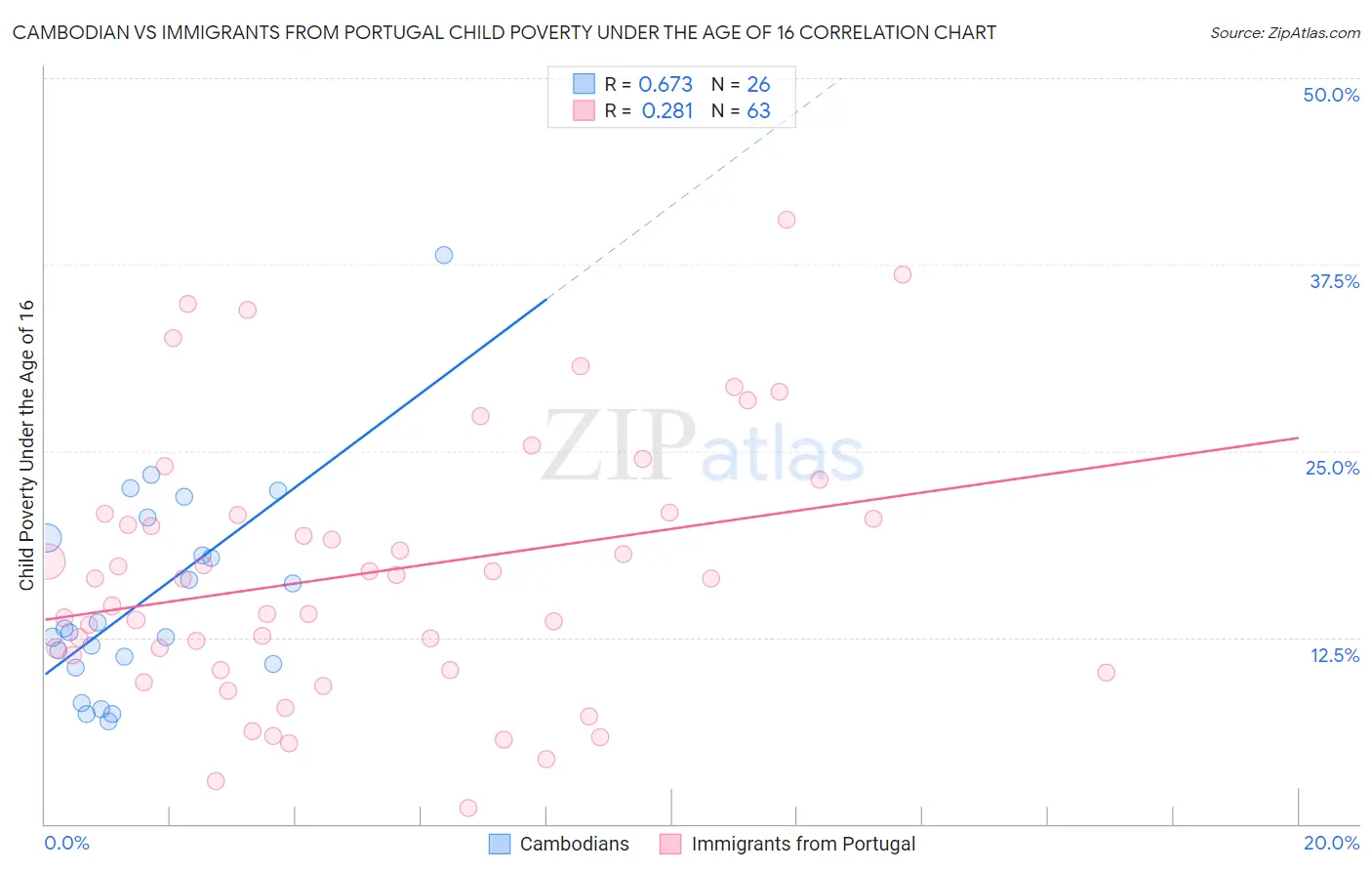Cambodian vs Immigrants from Portugal Child Poverty Under the Age of 16