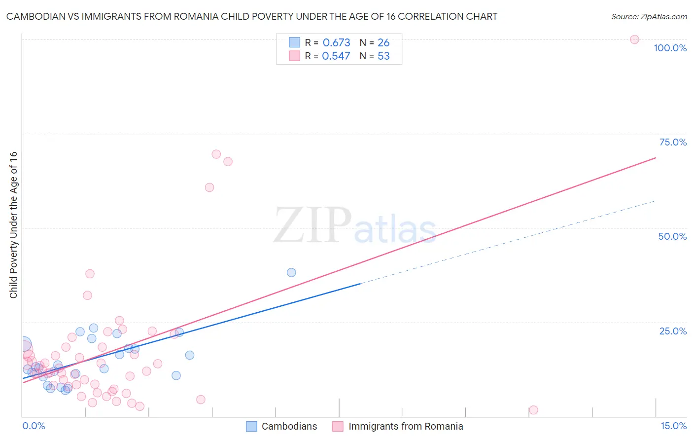 Cambodian vs Immigrants from Romania Child Poverty Under the Age of 16