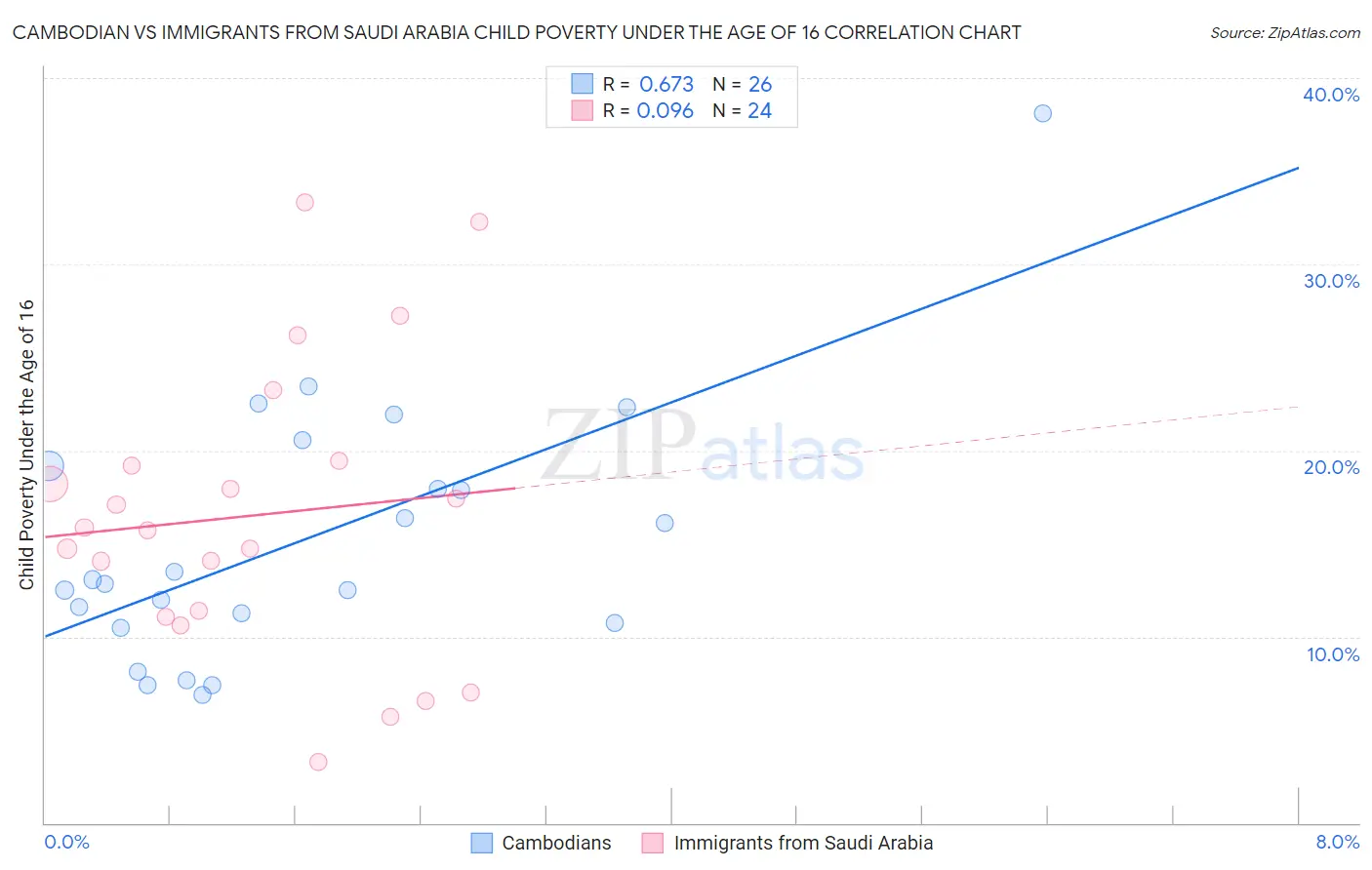 Cambodian vs Immigrants from Saudi Arabia Child Poverty Under the Age of 16