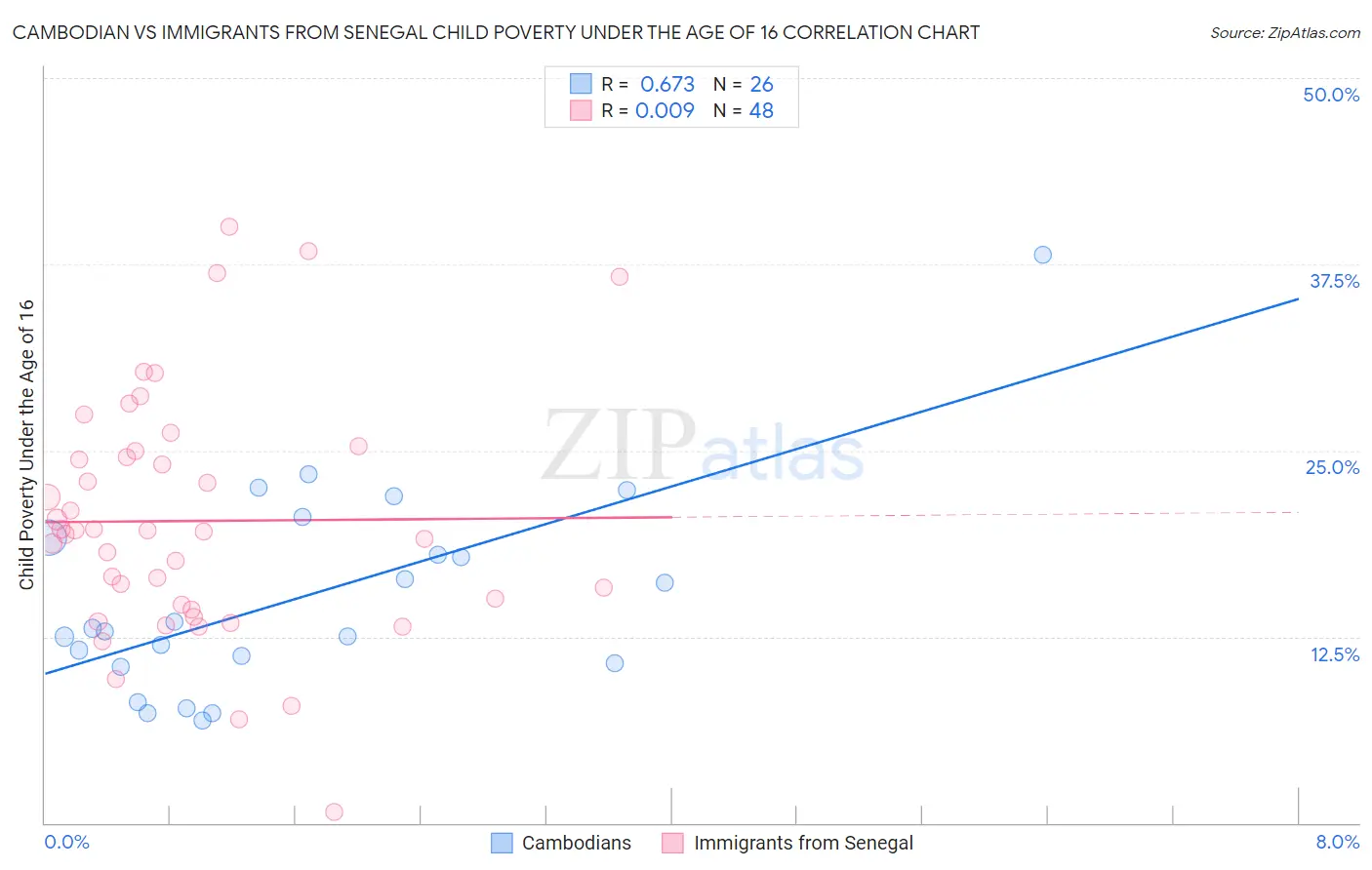 Cambodian vs Immigrants from Senegal Child Poverty Under the Age of 16