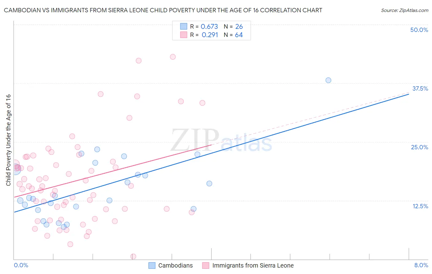 Cambodian vs Immigrants from Sierra Leone Child Poverty Under the Age of 16