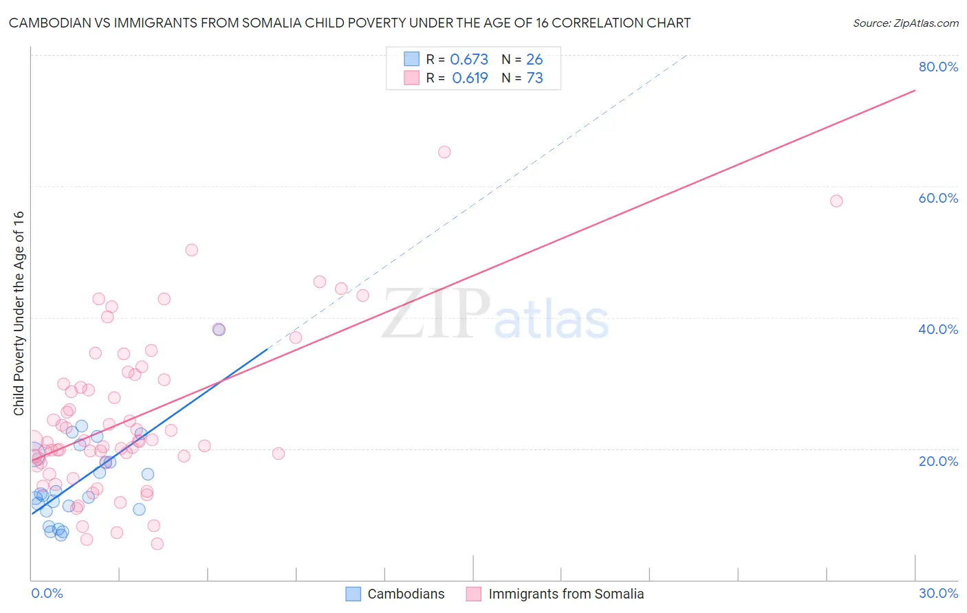 Cambodian vs Immigrants from Somalia Child Poverty Under the Age of 16