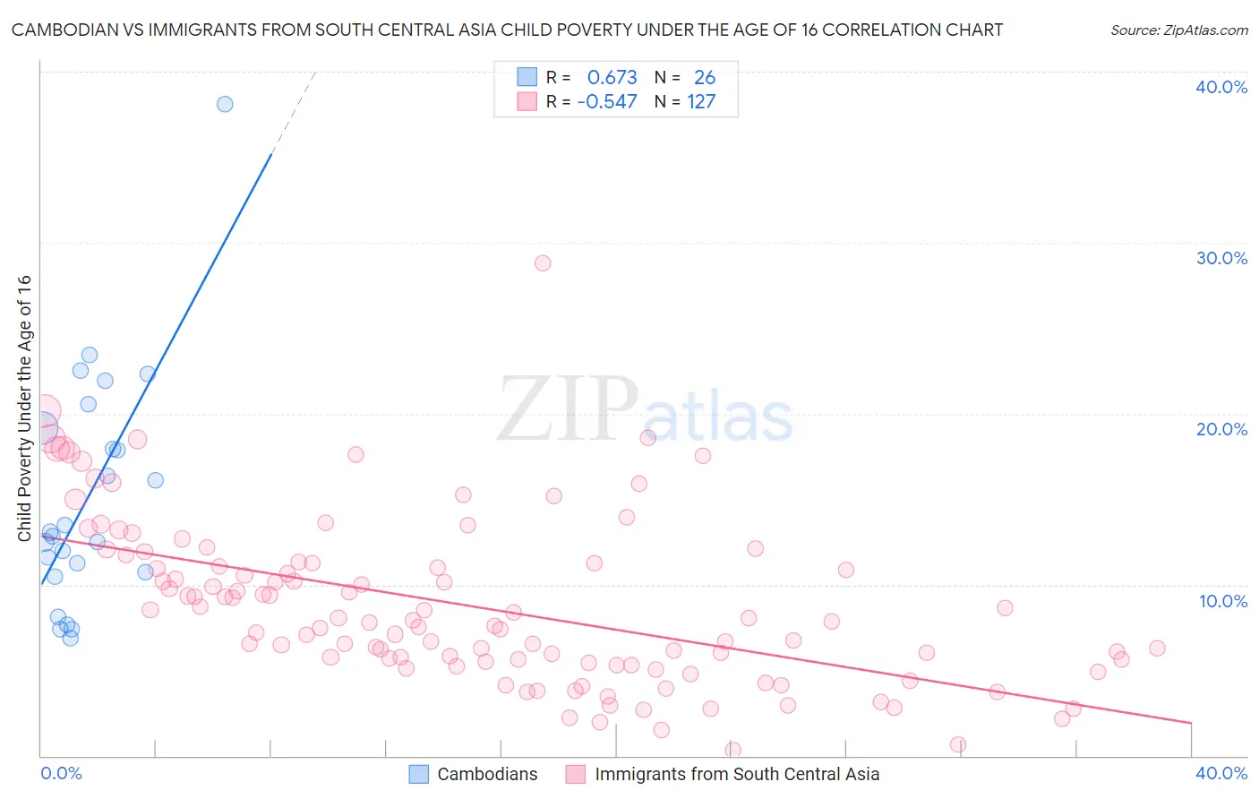 Cambodian vs Immigrants from South Central Asia Child Poverty Under the Age of 16