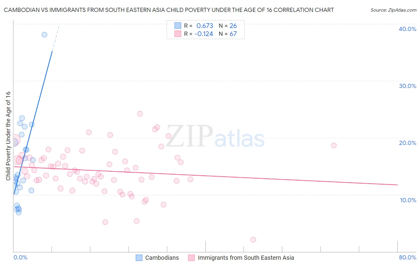 Cambodian vs Immigrants from South Eastern Asia Child Poverty Under the Age of 16