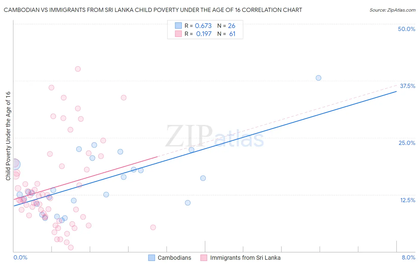 Cambodian vs Immigrants from Sri Lanka Child Poverty Under the Age of 16
