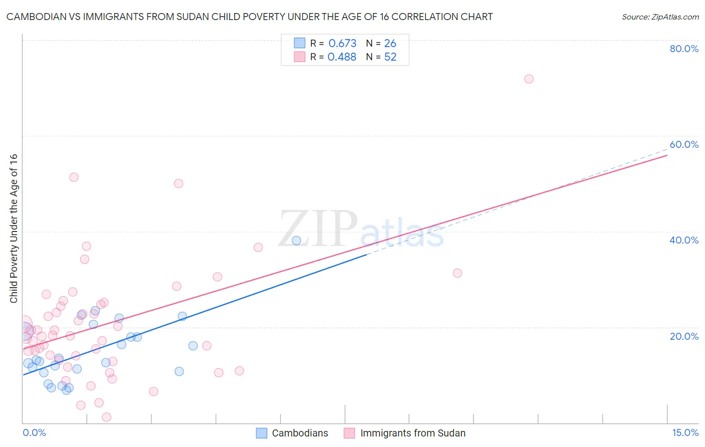 Cambodian vs Immigrants from Sudan Child Poverty Under the Age of 16