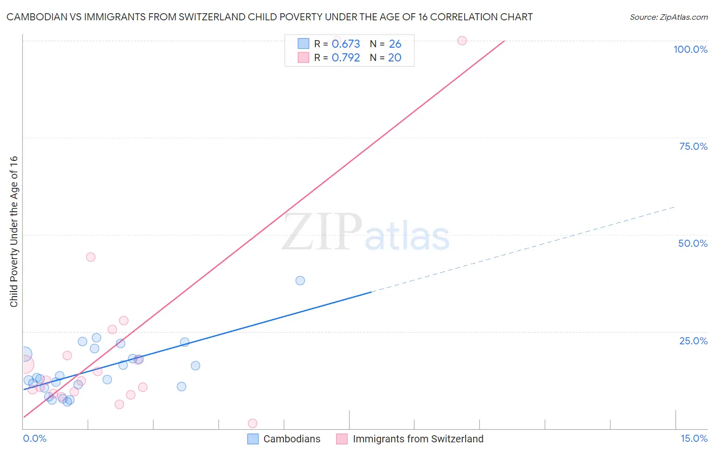 Cambodian vs Immigrants from Switzerland Child Poverty Under the Age of 16
