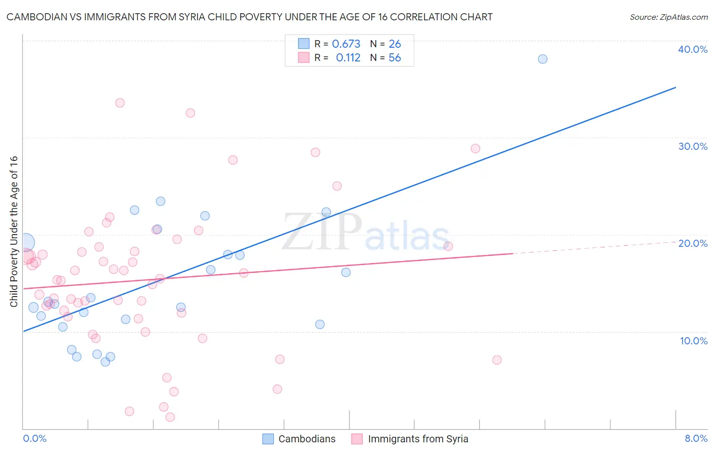 Cambodian vs Immigrants from Syria Child Poverty Under the Age of 16