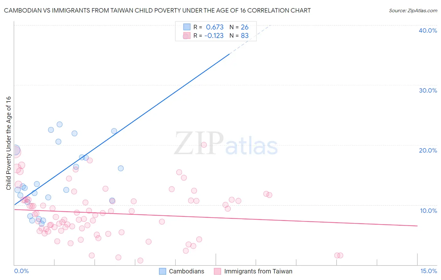 Cambodian vs Immigrants from Taiwan Child Poverty Under the Age of 16
