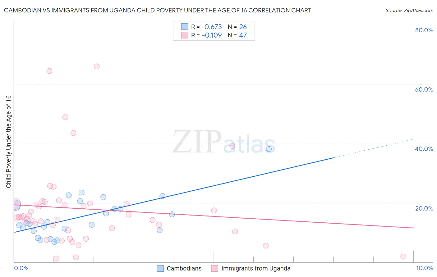 Cambodian vs Immigrants from Uganda Child Poverty Under the Age of 16