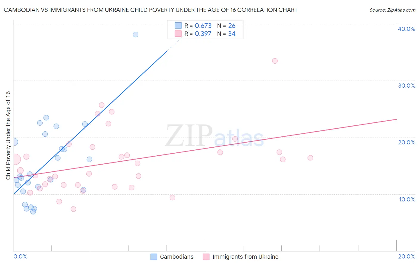 Cambodian vs Immigrants from Ukraine Child Poverty Under the Age of 16