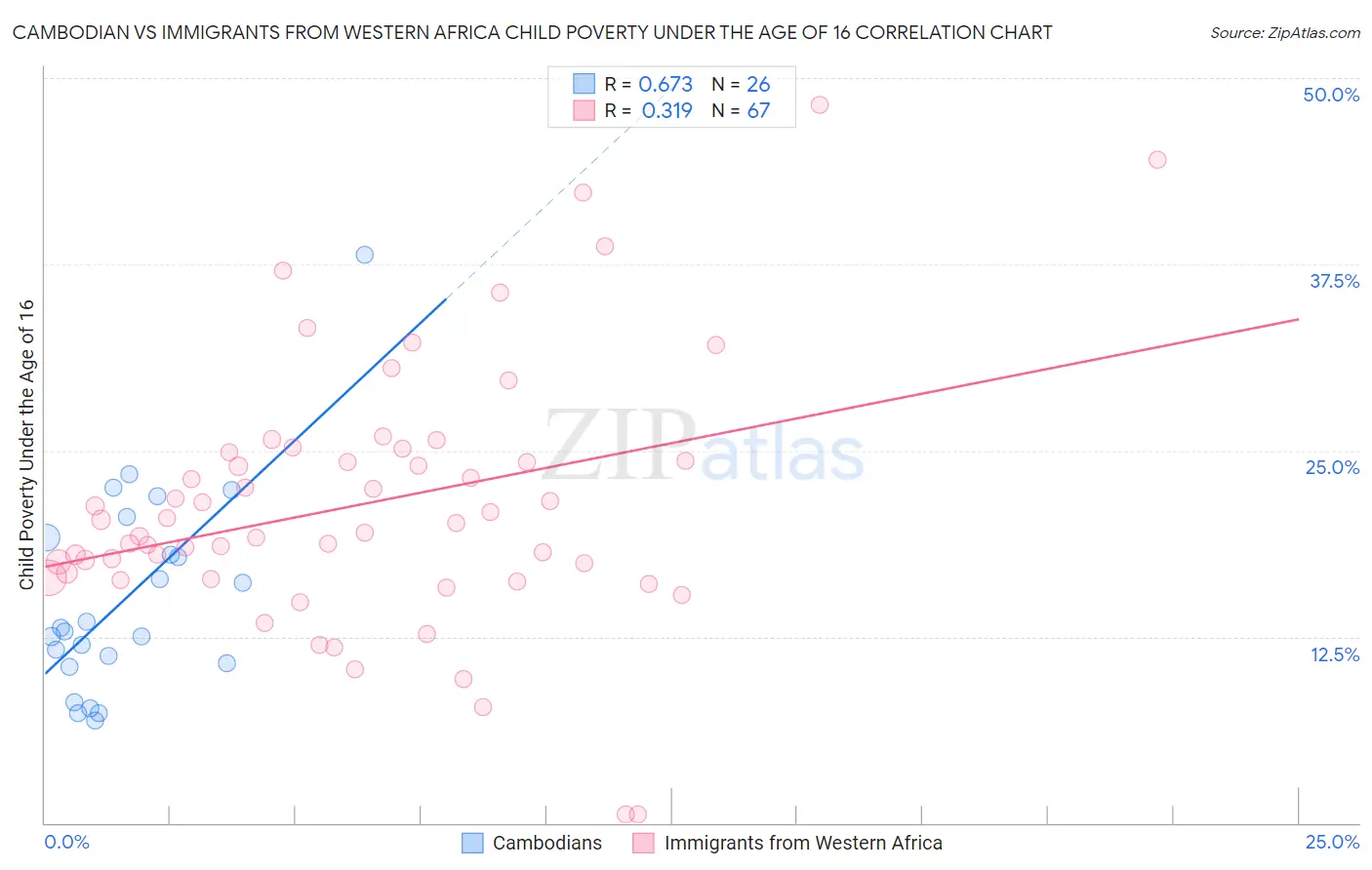 Cambodian vs Immigrants from Western Africa Child Poverty Under the Age of 16