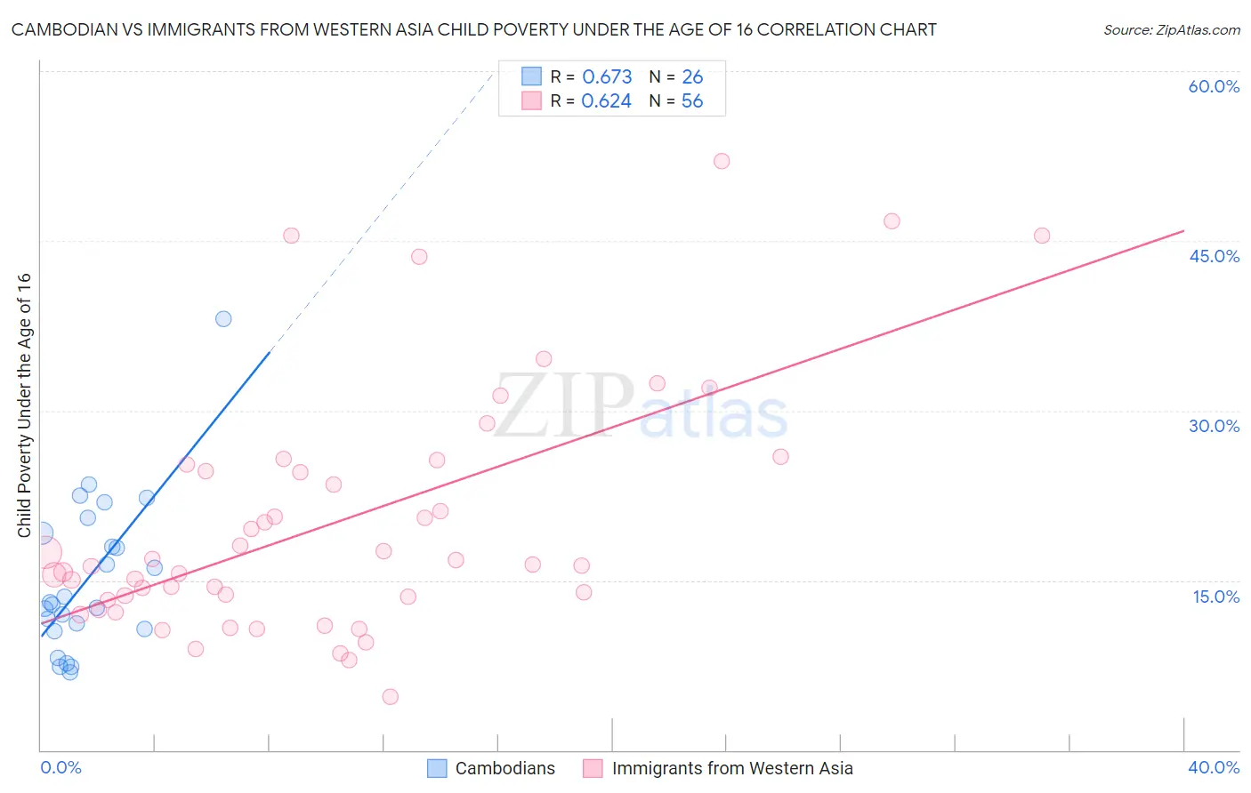 Cambodian vs Immigrants from Western Asia Child Poverty Under the Age of 16